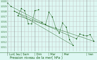 Graphe de la pression atmosphrique prvue pour Le Cheylard