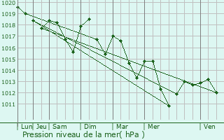 Graphe de la pression atmosphrique prvue pour Saint-Uze