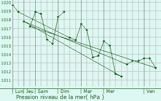 Graphe de la pression atmosphrique prvue pour persy