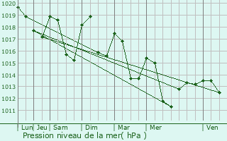 Graphe de la pression atmosphrique prvue pour Cessens