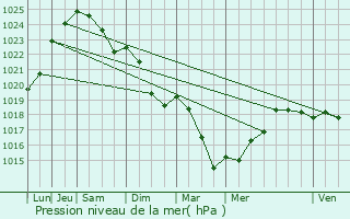 Graphe de la pression atmosphrique prvue pour Linxe