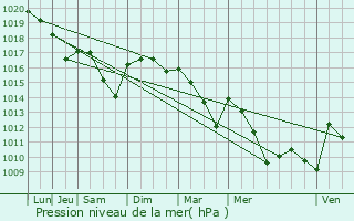 Graphe de la pression atmosphrique prvue pour Embres-et-Castelmaure