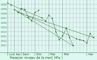 Graphe de la pression atmosphrique prvue pour Habsheim