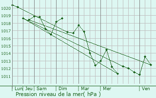 Graphe de la pression atmosphrique prvue pour Ingersheim