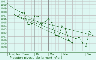 Graphe de la pression atmosphrique prvue pour Estoher