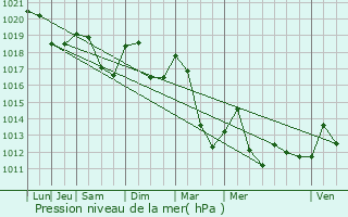 Graphe de la pression atmosphrique prvue pour Munster