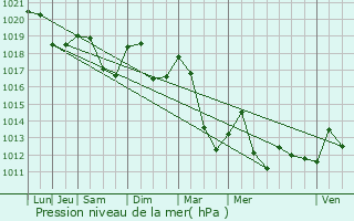 Graphe de la pression atmosphrique prvue pour Orbey