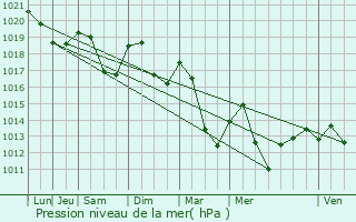 Graphe de la pression atmosphrique prvue pour Mandeure