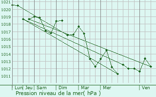 Graphe de la pression atmosphrique prvue pour Ban-de-Laveline