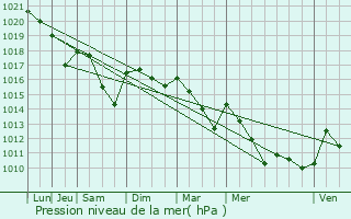 Graphe de la pression atmosphrique prvue pour Roquecourbe-Minervois