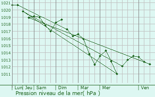 Graphe de la pression atmosphrique prvue pour Citey