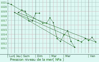 Graphe de la pression atmosphrique prvue pour Sapois