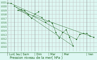 Graphe de la pression atmosphrique prvue pour Saint-Symphorien-sur-Sane