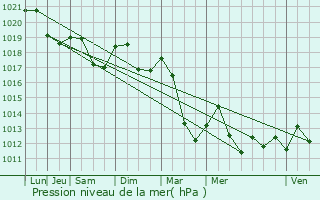 Graphe de la pression atmosphrique prvue pour Moussey