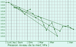 Graphe de la pression atmosphrique prvue pour Trugny