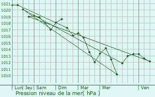 Graphe de la pression atmosphrique prvue pour Pont