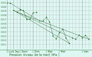 Graphe de la pression atmosphrique prvue pour Laveline-du-Houx