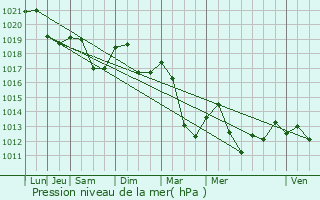 Graphe de la pression atmosphrique prvue pour Fays