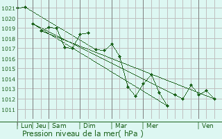 Graphe de la pression atmosphrique prvue pour Nonzeville