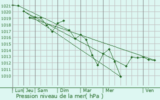 Graphe de la pression atmosphrique prvue pour Bligny-ls-Beaune