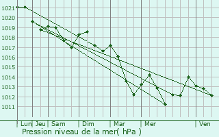 Graphe de la pression atmosphrique prvue pour Escles