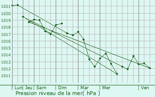 Graphe de la pression atmosphrique prvue pour Girmont