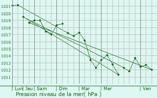 Graphe de la pression atmosphrique prvue pour Hadigny-les-Verrires