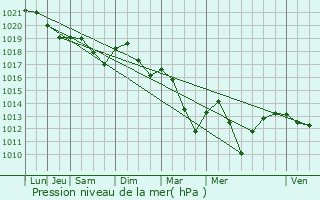 Graphe de la pression atmosphrique prvue pour Couternon