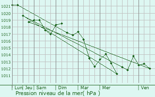 Graphe de la pression atmosphrique prvue pour Chtel-sur-Moselle