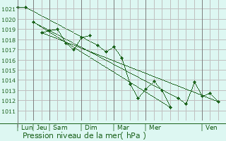 Graphe de la pression atmosphrique prvue pour Essegney