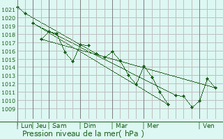 Graphe de la pression atmosphrique prvue pour Pradelles-en-Val