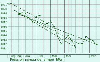 Graphe de la pression atmosphrique prvue pour Martigny-les-Bains