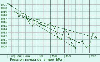 Graphe de la pression atmosphrique prvue pour Albires