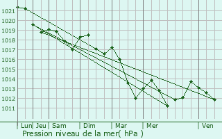 Graphe de la pression atmosphrique prvue pour Villotte