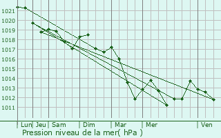 Graphe de la pression atmosphrique prvue pour Saulxures-ls-Bulgnville