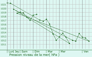 Graphe de la pression atmosphrique prvue pour Belmont-sur-Vair