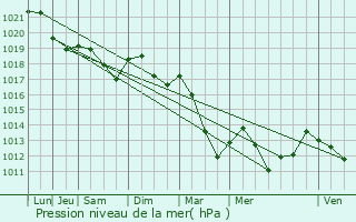 Graphe de la pression atmosphrique prvue pour Rozires-sur-Mouzon