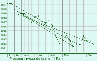 Graphe de la pression atmosphrique prvue pour Rouvres-en-Xaintois