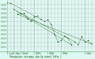 Graphe de la pression atmosphrique prvue pour Laneuveville-devant-Nancy