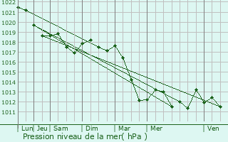 Graphe de la pression atmosphrique prvue pour Phlin