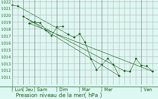 Graphe de la pression atmosphrique prvue pour Morelmaison