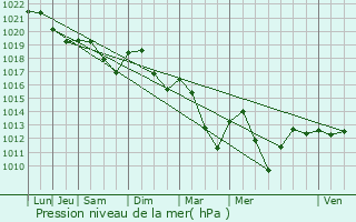 Graphe de la pression atmosphrique prvue pour Cussy-la-Colonne