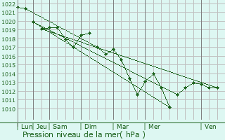 Graphe de la pression atmosphrique prvue pour Villecomte