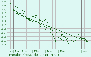 Graphe de la pression atmosphrique prvue pour Attignville