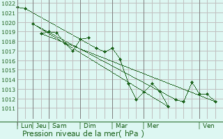 Graphe de la pression atmosphrique prvue pour Soncourt