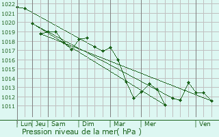 Graphe de la pression atmosphrique prvue pour Martigny-ls-Gerbonvaux