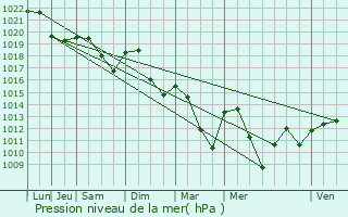 Graphe de la pression atmosphrique prvue pour Tazilly