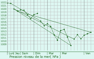 Graphe de la pression atmosphrique prvue pour Ternant