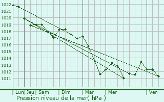 Graphe de la pression atmosphrique prvue pour Vaudeville-le-Haut