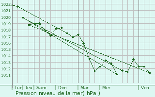 Graphe de la pression atmosphrique prvue pour Greux